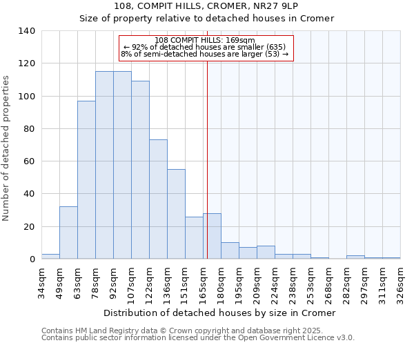 108, COMPIT HILLS, CROMER, NR27 9LP: Size of property relative to detached houses in Cromer