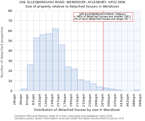 108, ELLESBOROUGH ROAD, WENDOVER, AYLESBURY, HP22 6EW: Size of property relative to detached houses in Wendover