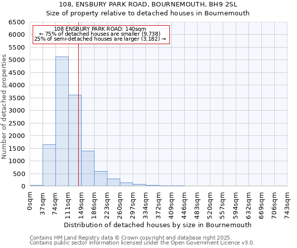 108, ENSBURY PARK ROAD, BOURNEMOUTH, BH9 2SL: Size of property relative to detached houses in Bournemouth