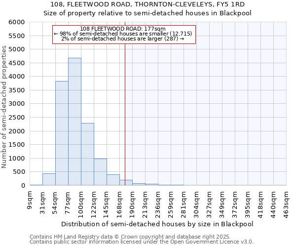 108, FLEETWOOD ROAD, THORNTON-CLEVELEYS, FY5 1RD: Size of property relative to detached houses in Blackpool