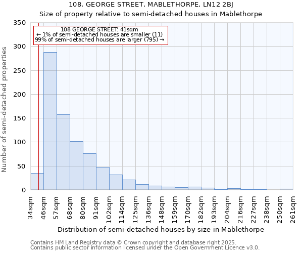 108, GEORGE STREET, MABLETHORPE, LN12 2BJ: Size of property relative to detached houses in Mablethorpe