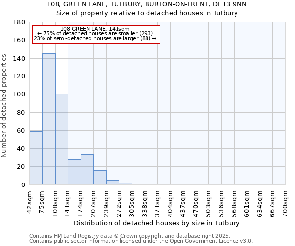 108, GREEN LANE, TUTBURY, BURTON-ON-TRENT, DE13 9NN: Size of property relative to detached houses in Tutbury