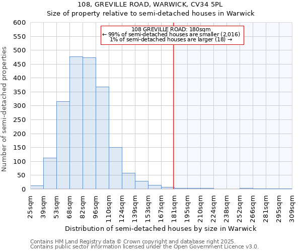 108, GREVILLE ROAD, WARWICK, CV34 5PL: Size of property relative to detached houses in Warwick