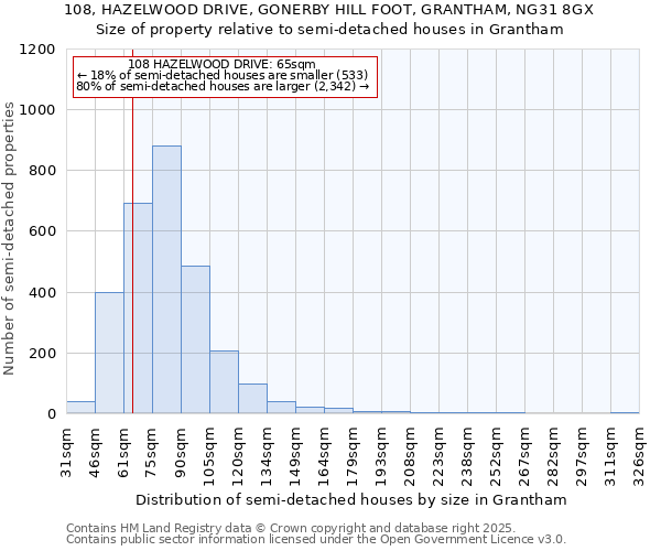 108, HAZELWOOD DRIVE, GONERBY HILL FOOT, GRANTHAM, NG31 8GX: Size of property relative to detached houses in Grantham