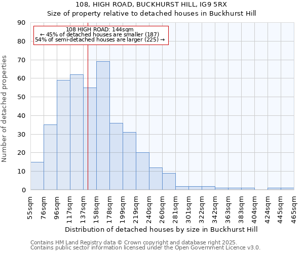 108, HIGH ROAD, BUCKHURST HILL, IG9 5RX: Size of property relative to detached houses in Buckhurst Hill