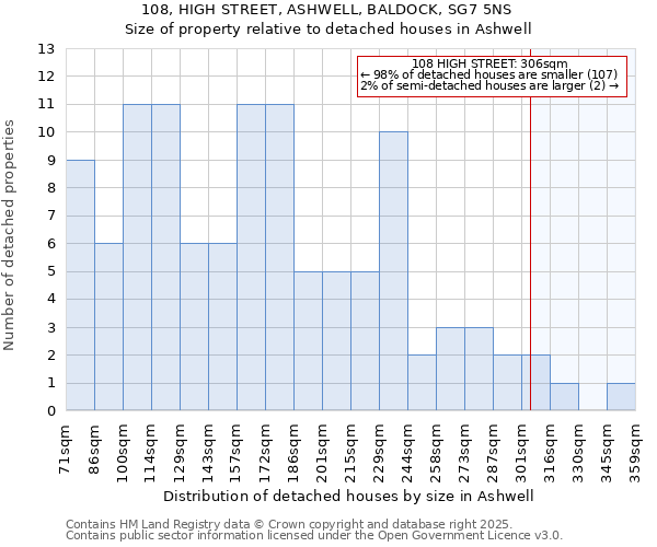 108, HIGH STREET, ASHWELL, BALDOCK, SG7 5NS: Size of property relative to detached houses in Ashwell