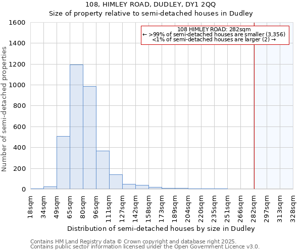 108, HIMLEY ROAD, DUDLEY, DY1 2QQ: Size of property relative to detached houses in Dudley