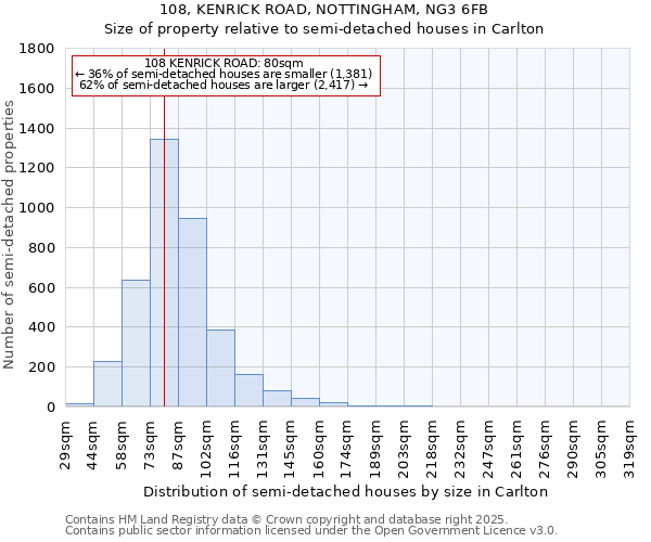 108, KENRICK ROAD, NOTTINGHAM, NG3 6FB: Size of property relative to detached houses in Carlton