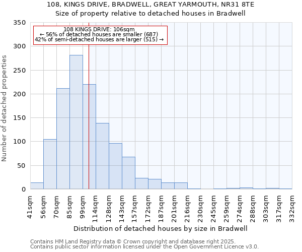 108, KINGS DRIVE, BRADWELL, GREAT YARMOUTH, NR31 8TE: Size of property relative to detached houses in Bradwell