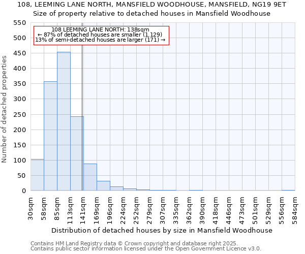 108, LEEMING LANE NORTH, MANSFIELD WOODHOUSE, MANSFIELD, NG19 9ET: Size of property relative to detached houses in Mansfield Woodhouse