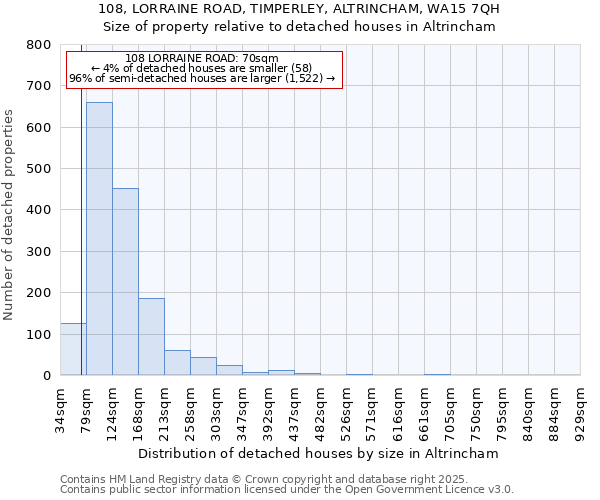 108, LORRAINE ROAD, TIMPERLEY, ALTRINCHAM, WA15 7QH: Size of property relative to detached houses in Altrincham