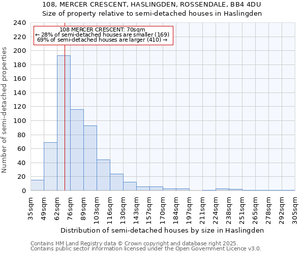 108, MERCER CRESCENT, HASLINGDEN, ROSSENDALE, BB4 4DU: Size of property relative to detached houses in Haslingden