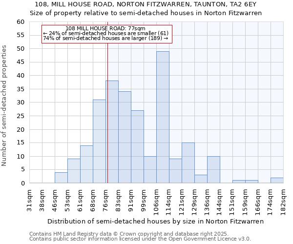 108, MILL HOUSE ROAD, NORTON FITZWARREN, TAUNTON, TA2 6EY: Size of property relative to detached houses in Norton Fitzwarren