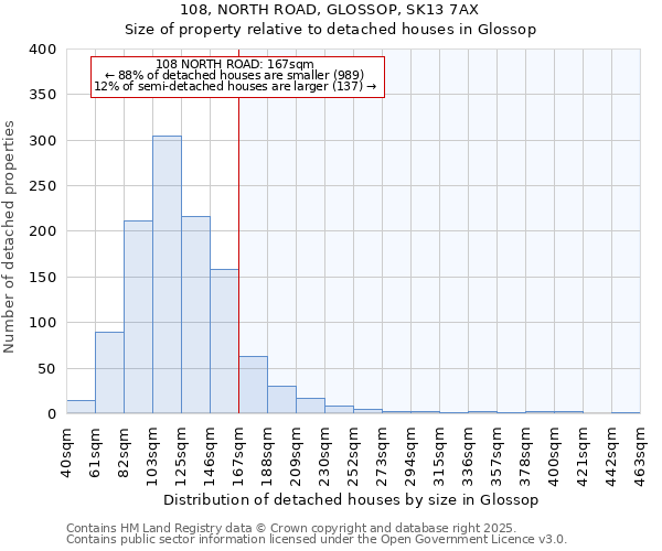 108, NORTH ROAD, GLOSSOP, SK13 7AX: Size of property relative to detached houses in Glossop