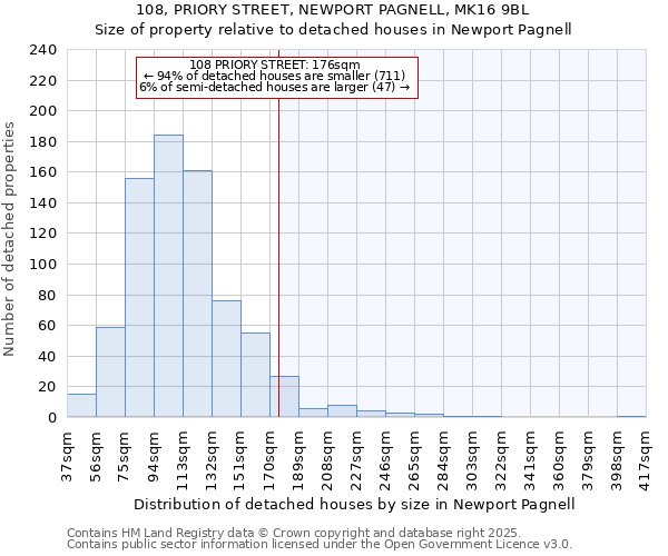 108, PRIORY STREET, NEWPORT PAGNELL, MK16 9BL: Size of property relative to detached houses in Newport Pagnell