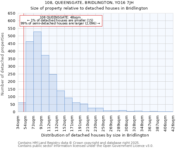 108, QUEENSGATE, BRIDLINGTON, YO16 7JH: Size of property relative to detached houses in Bridlington