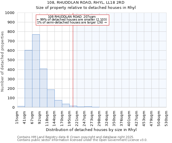 108, RHUDDLAN ROAD, RHYL, LL18 2RD: Size of property relative to detached houses in Rhyl