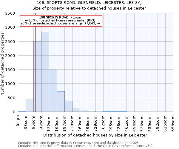 108, SPORTS ROAD, GLENFIELD, LEICESTER, LE3 8AJ: Size of property relative to detached houses in Leicester