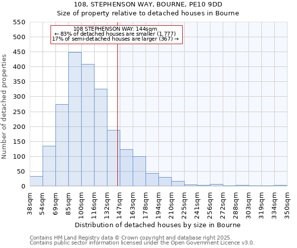 108, STEPHENSON WAY, BOURNE, PE10 9DD: Size of property relative to detached houses in Bourne