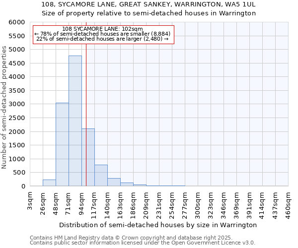 108, SYCAMORE LANE, GREAT SANKEY, WARRINGTON, WA5 1UL: Size of property relative to detached houses in Warrington