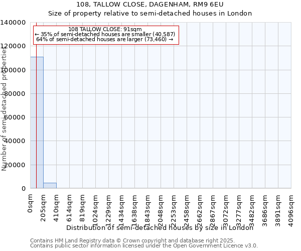 108, TALLOW CLOSE, DAGENHAM, RM9 6EU: Size of property relative to detached houses in London