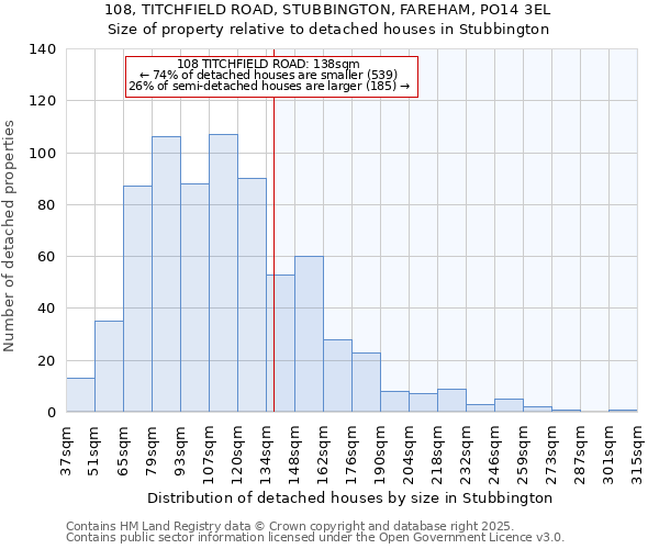 108, TITCHFIELD ROAD, STUBBINGTON, FAREHAM, PO14 3EL: Size of property relative to detached houses in Stubbington