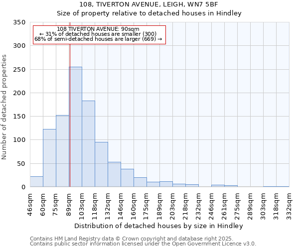 108, TIVERTON AVENUE, LEIGH, WN7 5BF: Size of property relative to detached houses in Hindley