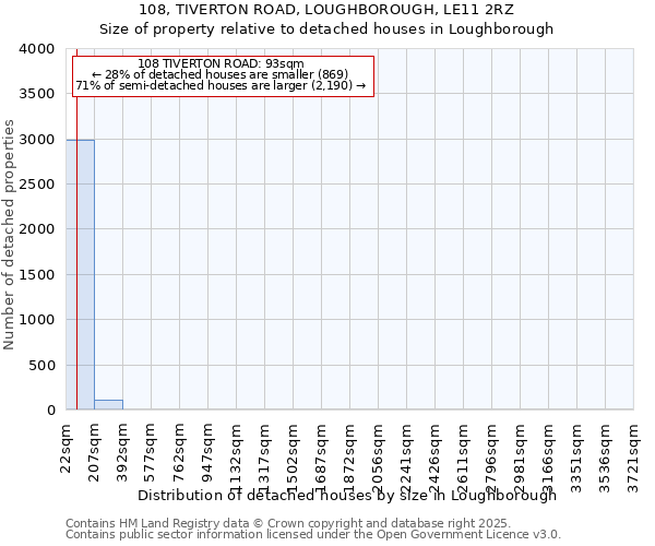 108, TIVERTON ROAD, LOUGHBOROUGH, LE11 2RZ: Size of property relative to detached houses in Loughborough