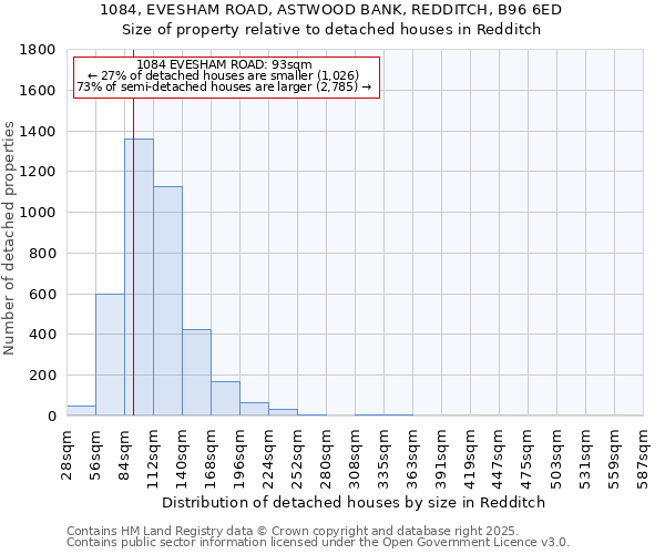 1084, EVESHAM ROAD, ASTWOOD BANK, REDDITCH, B96 6ED: Size of property relative to detached houses in Redditch