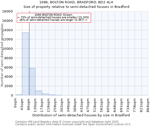 1086, BOLTON ROAD, BRADFORD, BD2 4LH: Size of property relative to detached houses in Bradford