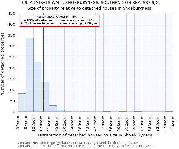 109, ADMIRALS WALK, SHOEBURYNESS, SOUTHEND-ON-SEA, SS3 9JX: Size of property relative to detached houses in Shoeburyness