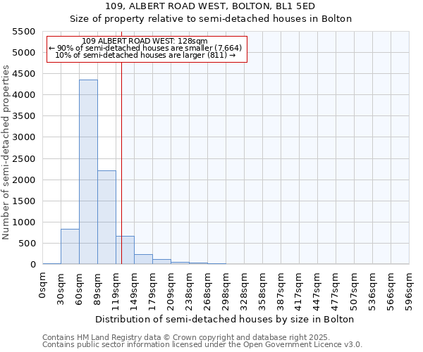 109, ALBERT ROAD WEST, BOLTON, BL1 5ED: Size of property relative to detached houses in Bolton