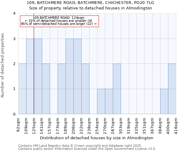 109, BATCHMERE ROAD, BATCHMERE, CHICHESTER, PO20 7LG: Size of property relative to detached houses in Almodington