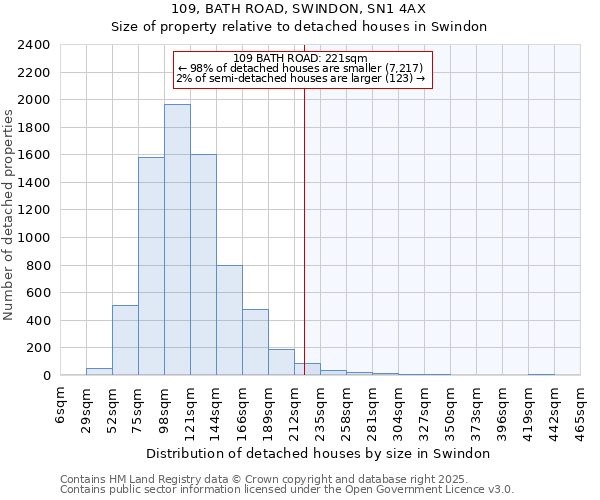 109, BATH ROAD, SWINDON, SN1 4AX: Size of property relative to detached houses in Swindon