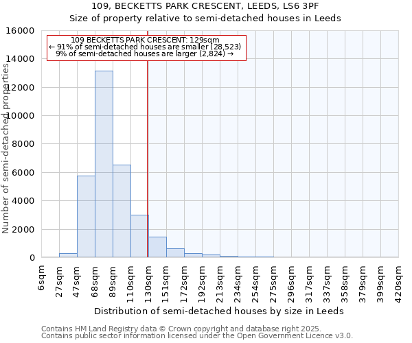 109, BECKETTS PARK CRESCENT, LEEDS, LS6 3PF: Size of property relative to detached houses in Leeds