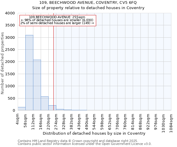 109, BEECHWOOD AVENUE, COVENTRY, CV5 6FQ: Size of property relative to detached houses in Coventry