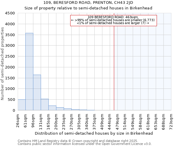 109, BERESFORD ROAD, PRENTON, CH43 2JD: Size of property relative to detached houses in Birkenhead