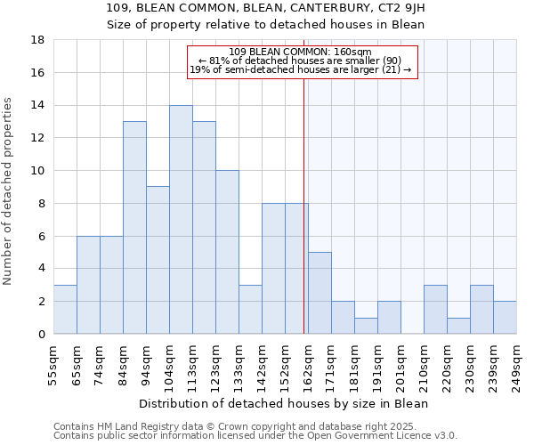 109, BLEAN COMMON, BLEAN, CANTERBURY, CT2 9JH: Size of property relative to detached houses in Blean