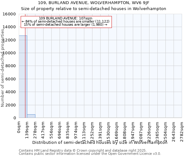 109, BURLAND AVENUE, WOLVERHAMPTON, WV6 9JF: Size of property relative to detached houses in Wolverhampton