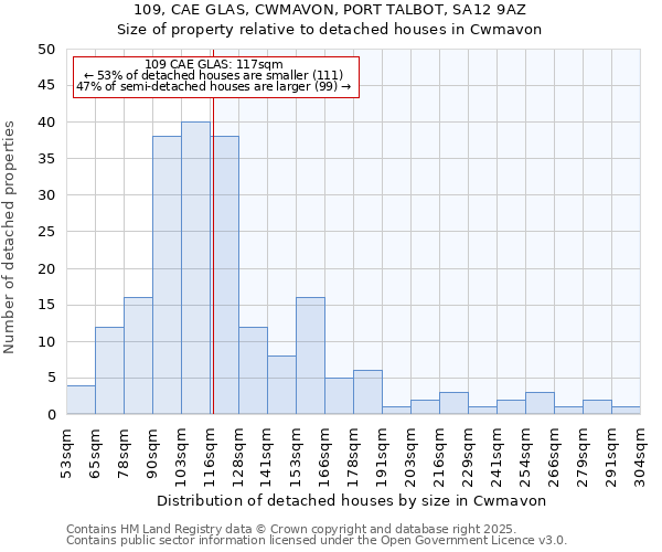 109, CAE GLAS, CWMAVON, PORT TALBOT, SA12 9AZ: Size of property relative to detached houses in Cwmavon