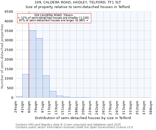 109, CALDERA ROAD, HADLEY, TELFORD, TF1 5LT: Size of property relative to detached houses in Telford