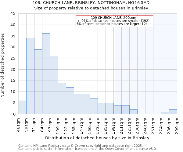 109, CHURCH LANE, BRINSLEY, NOTTINGHAM, NG16 5AD: Size of property relative to detached houses in Brinsley