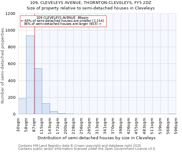 109, CLEVELEYS AVENUE, THORNTON-CLEVELEYS, FY5 2DZ: Size of property relative to detached houses in Cleveleys