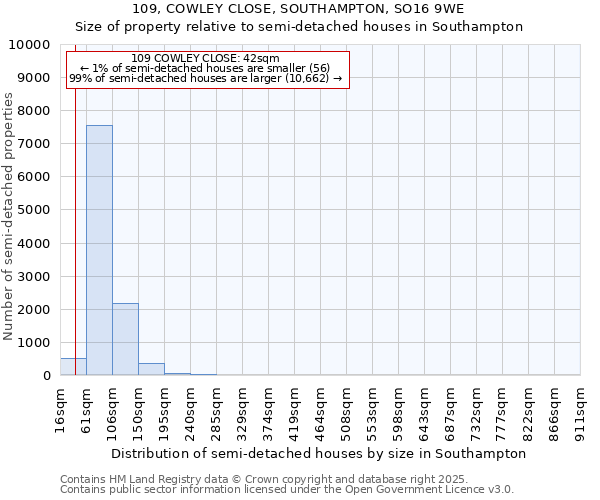 109, COWLEY CLOSE, SOUTHAMPTON, SO16 9WE: Size of property relative to detached houses in Southampton