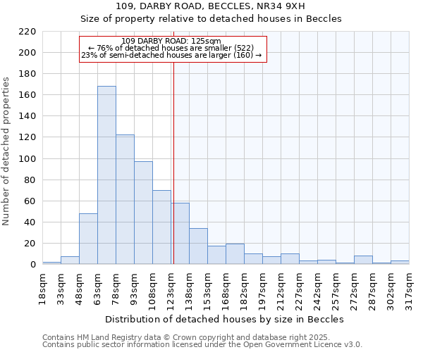 109, DARBY ROAD, BECCLES, NR34 9XH: Size of property relative to detached houses in Beccles