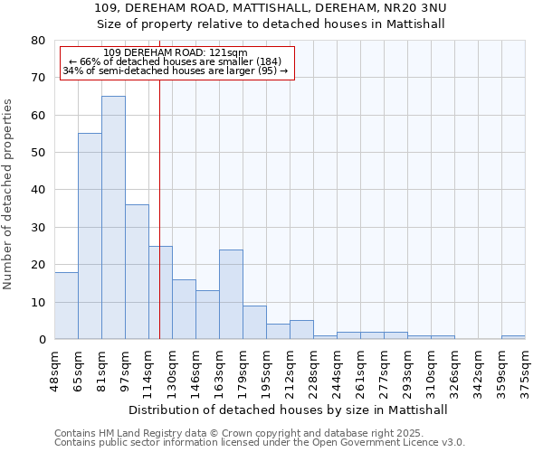 109, DEREHAM ROAD, MATTISHALL, DEREHAM, NR20 3NU: Size of property relative to detached houses in Mattishall