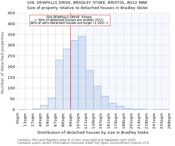 109, DEWFALLS DRIVE, BRADLEY STOKE, BRISTOL, BS32 9BW: Size of property relative to detached houses in Bradley Stoke