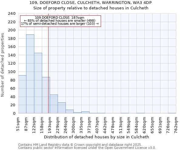 109, DOEFORD CLOSE, CULCHETH, WARRINGTON, WA3 4DP: Size of property relative to detached houses in Culcheth