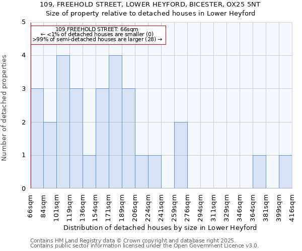 109, FREEHOLD STREET, LOWER HEYFORD, BICESTER, OX25 5NT: Size of property relative to detached houses in Lower Heyford