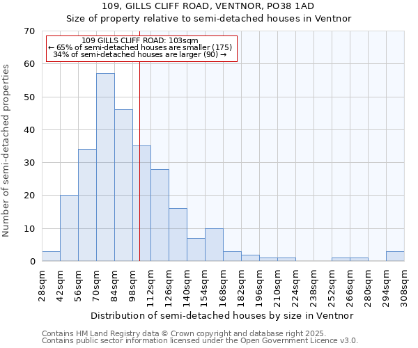 109, GILLS CLIFF ROAD, VENTNOR, PO38 1AD: Size of property relative to detached houses in Ventnor